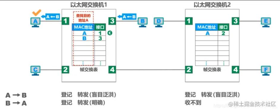 自学习和转发示例
