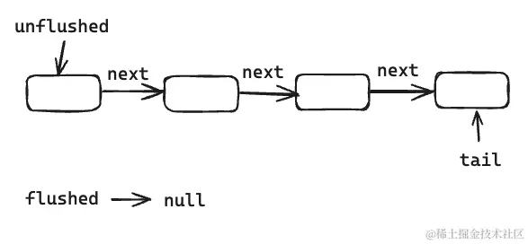 ChannelOutboundBuffer addMessage