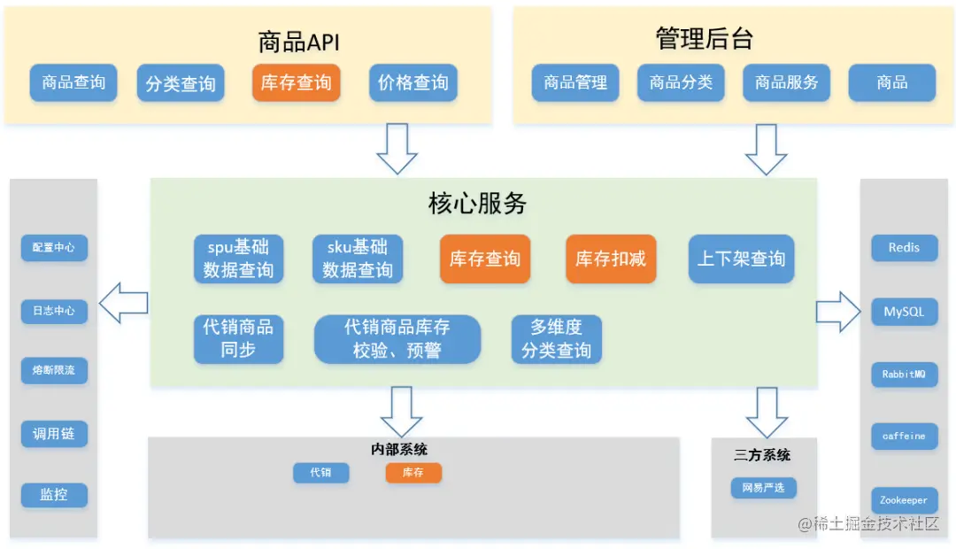 vivo全球商城：商品系统架构设计与实践一、前言二、商