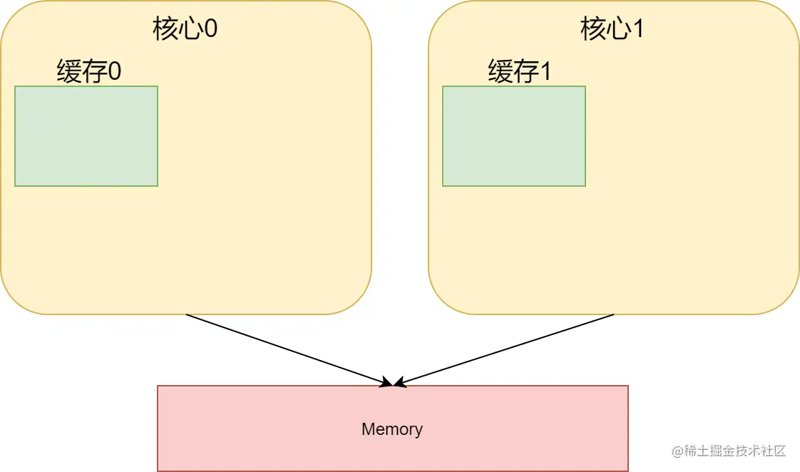 多核缓存和内存