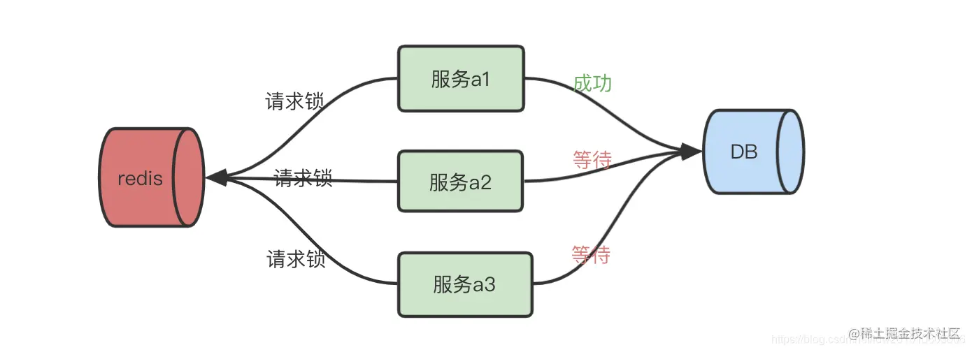 Redis