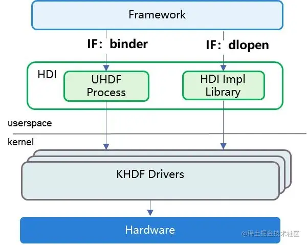 OpenHarmony 3.1 Release版本关键特性解析——HDI硬件设备接口介绍HDF 驱动框架是 OpenAt - 掘金