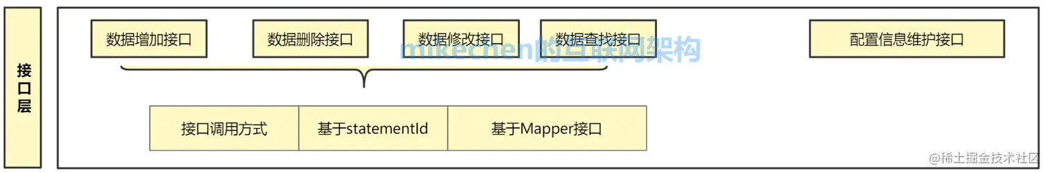 深入详解Mybatis的架构原理与6大核心流程-mikechen的互联网架构