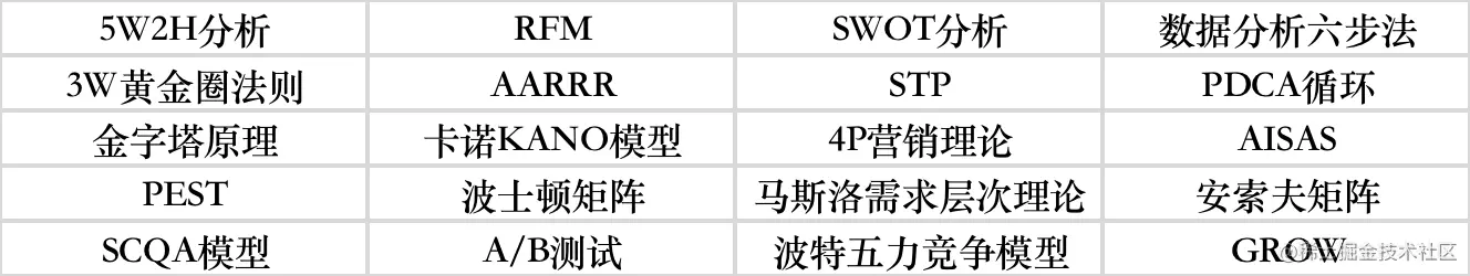 20个数据分析师必会的营销模型，建议收藏