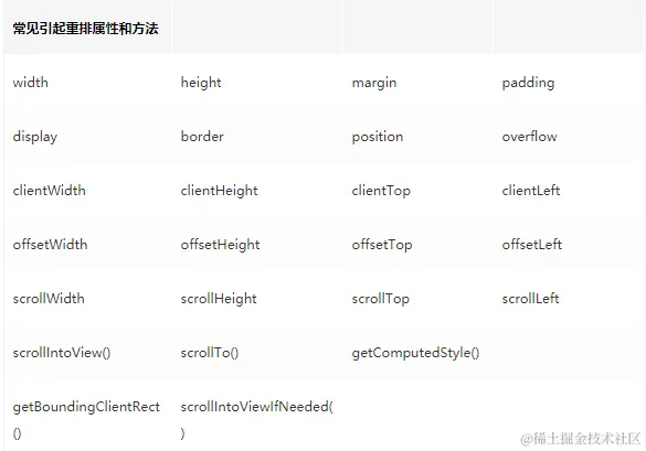 常见引起重绘属性和方法