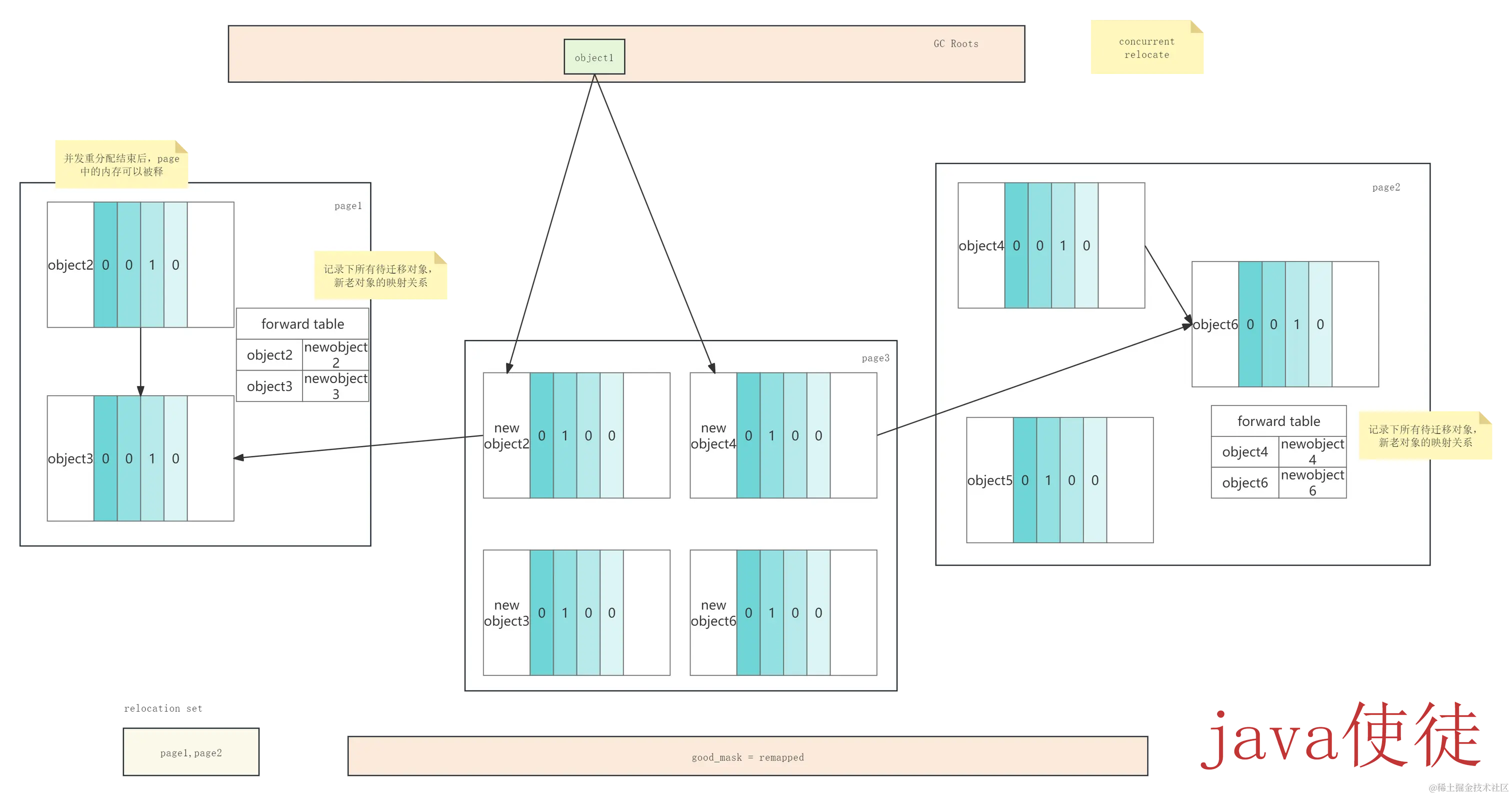 ZGC concurrent relocate