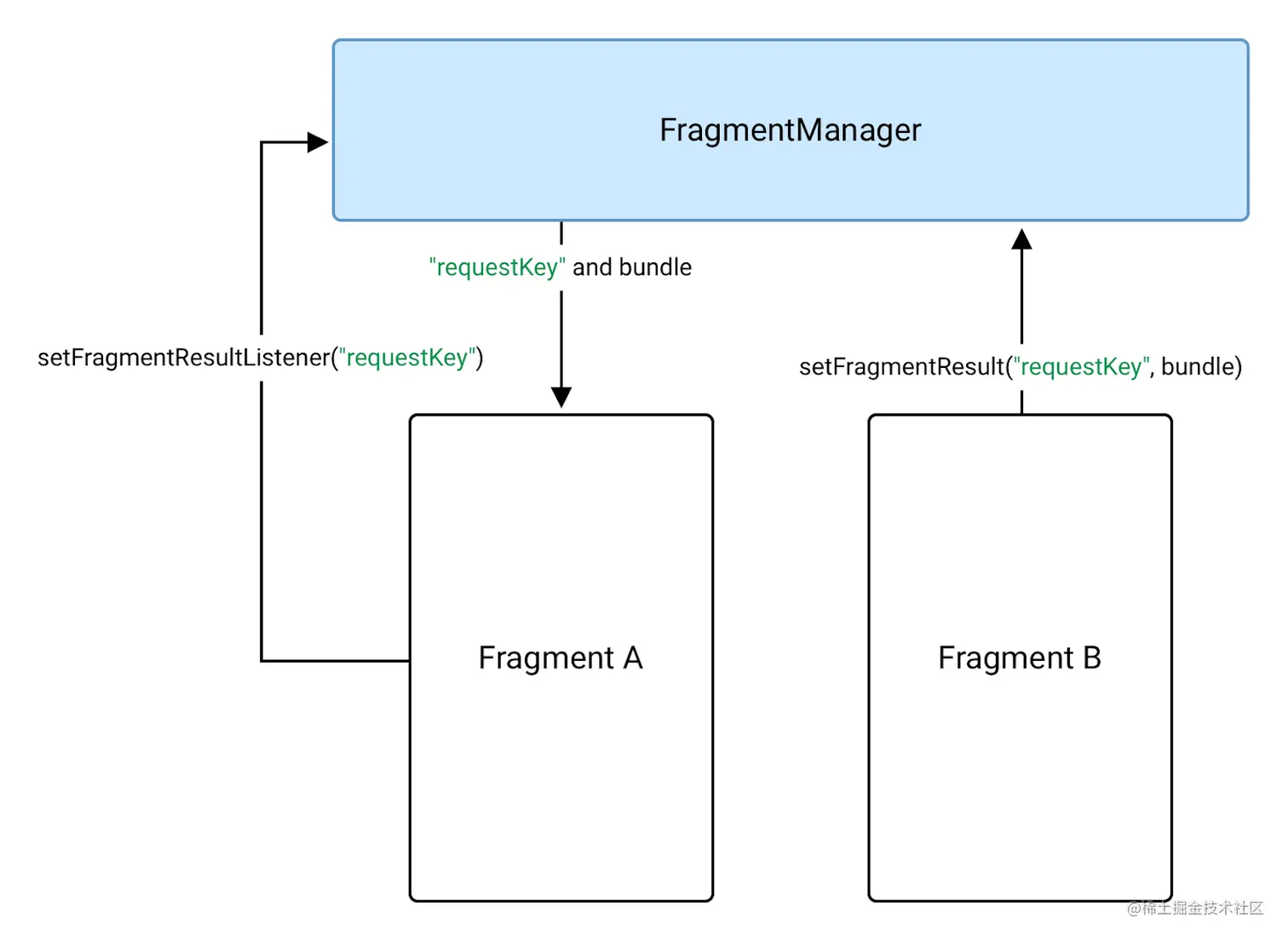 Fragment B 使用 FragmentManager 将数据发送到 Fragment A