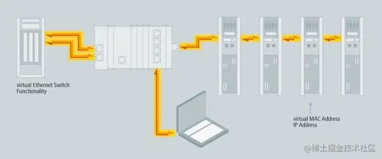ethercat transparent for all internet protocol
