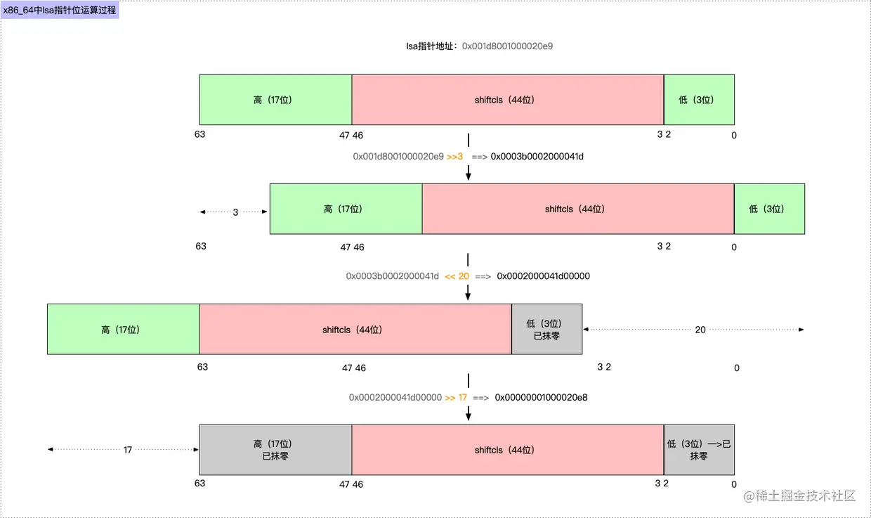 位运算计算过程