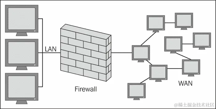禁用防火墙和其他网络防御
