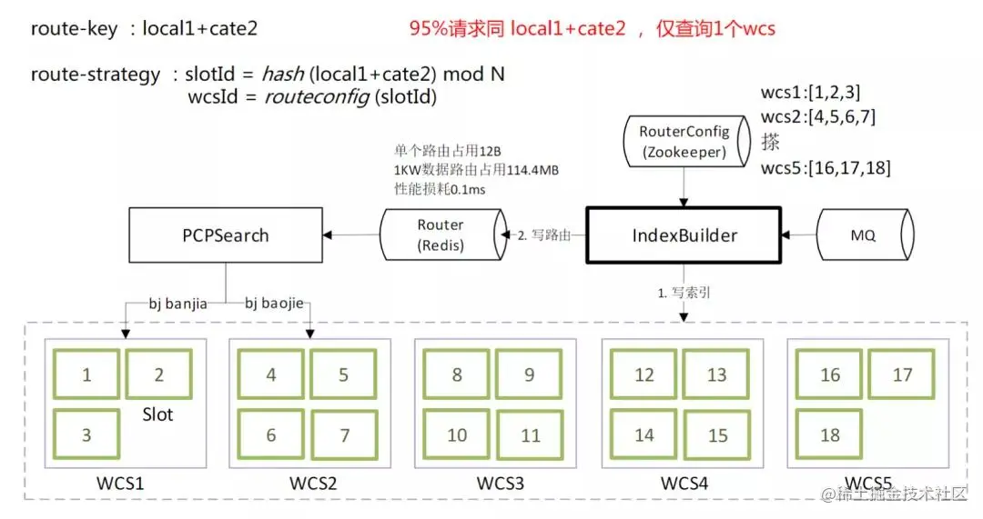 “58同城”架构师分享：联盟广告平台架构及实践