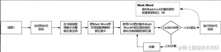 轻量级锁