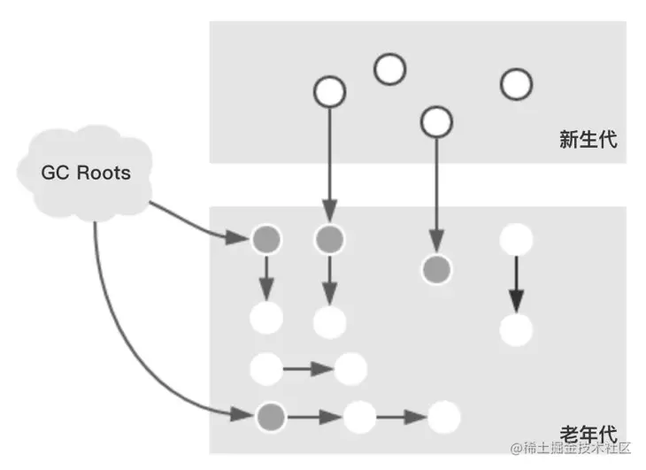 初始标记标记的对象
