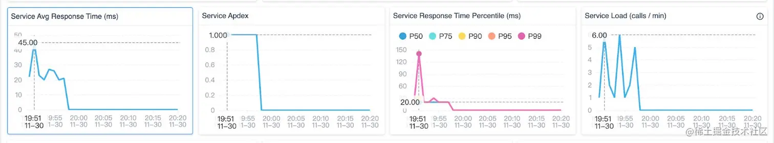 图 10：轴指针（垂直虚线）显示多个指标图中峰值之间的关联。