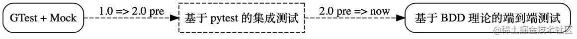 基于 BDD 理论的 Nebula 集成测试框架重构（上篇）