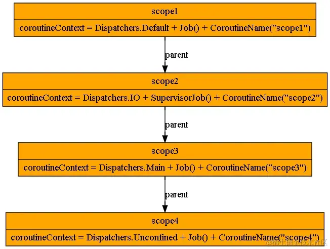 协程作用域的父子关系和协程上下文的继承