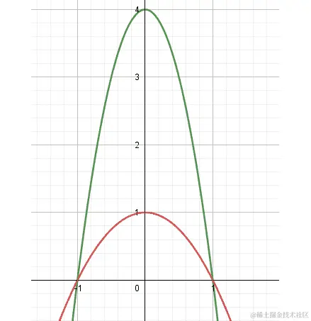 图 10.18：两个函数的二维外观