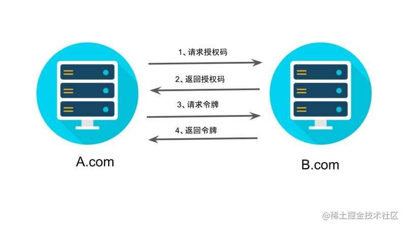 OAuth 2.0简介