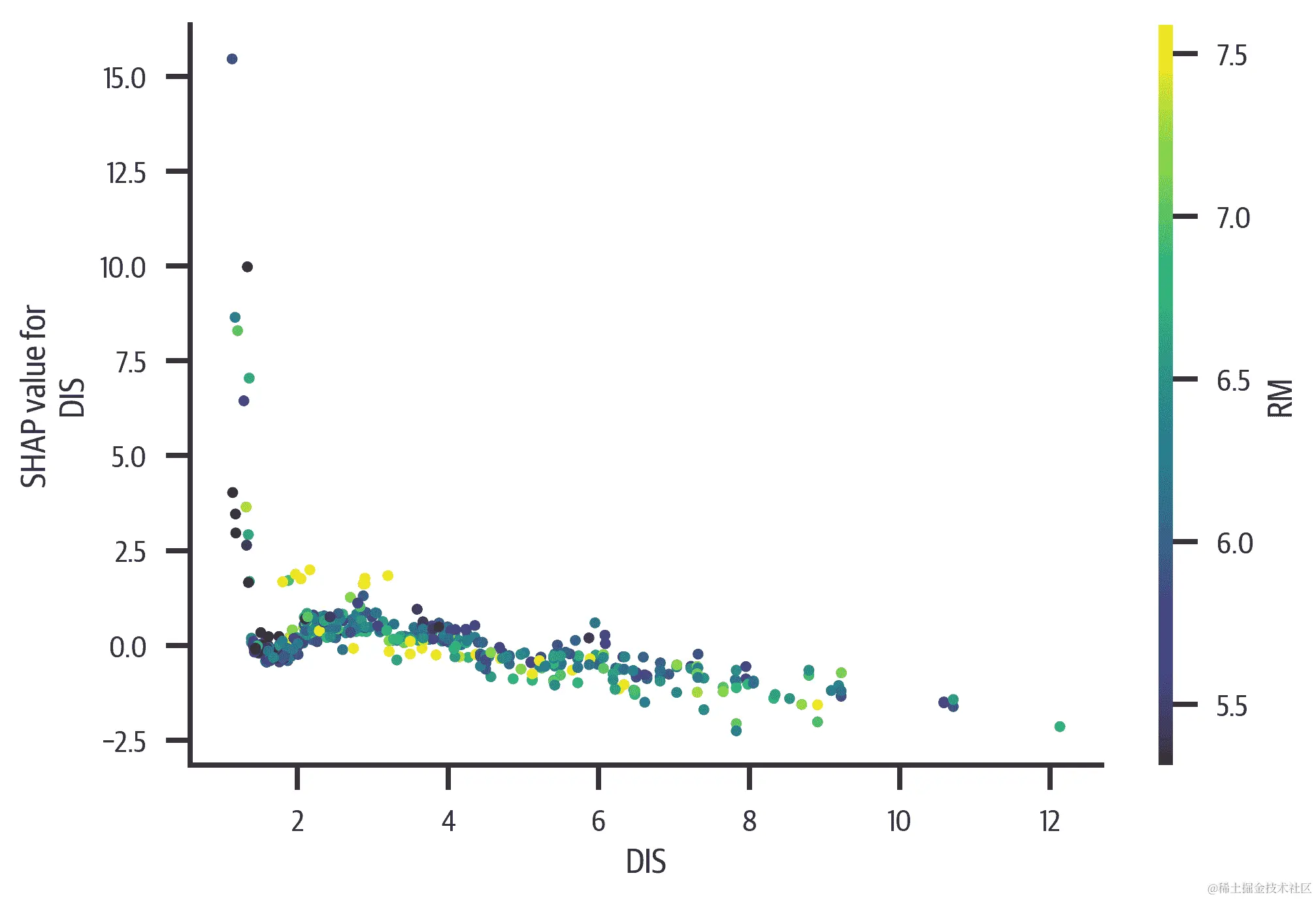 DIS 的依赖图。除非 DIS 非常小，否则 SHAP 保持相对平缓。