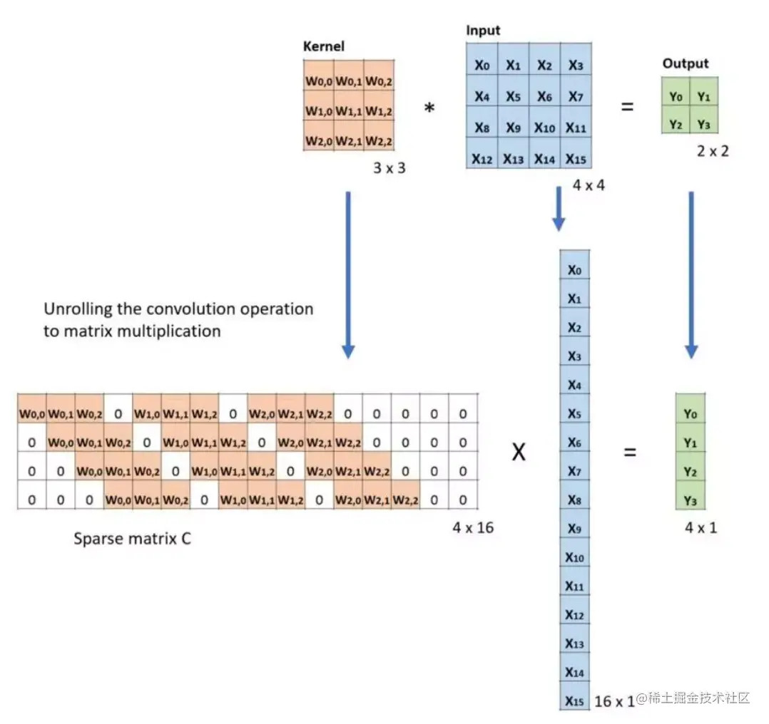 卷积的矩阵乘法：将 Large 输入图像（4×4）转换为 Small 输出图像（2×2）