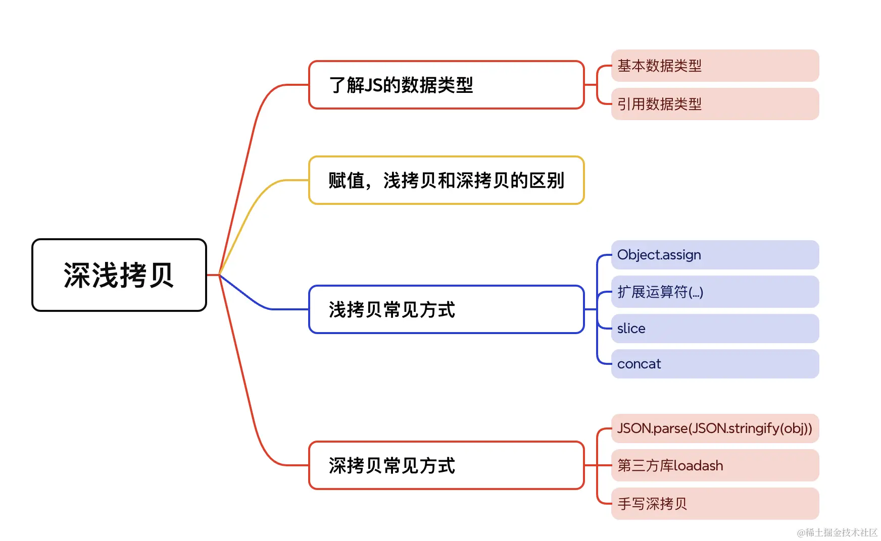 深拷贝和浅拷贝JS的数据类型 基本数据类型：String,Number,Boolean,Symbol,Null,Unde - 掘金