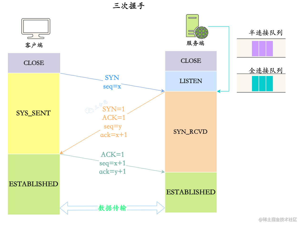 三次握手中创建的队列