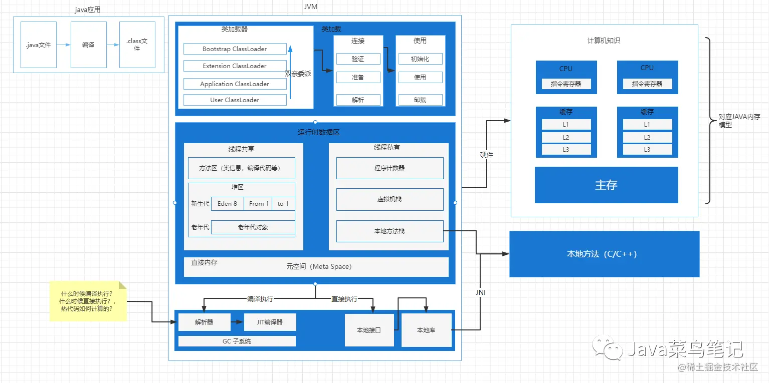 JVM-运行时数据区、类加载、GC详解