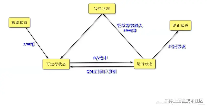 [外链图片转存失败,源站可能有防盗链机制,建议将图片保存下来直接上传(img-sMfCwn2K-1625741443312)(JavaSE复习.assets/image-20210706203816165.png)]