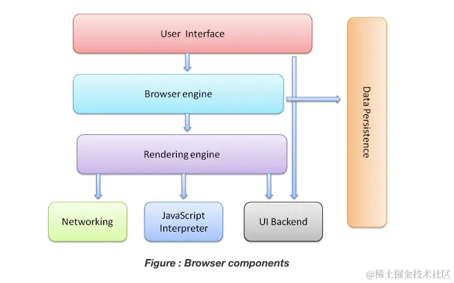 浏览器的主要组件