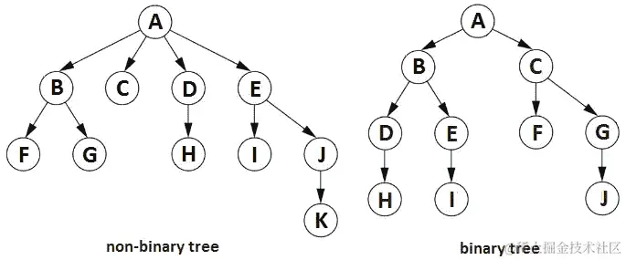 图 13.2 – 非二叉树与二叉树