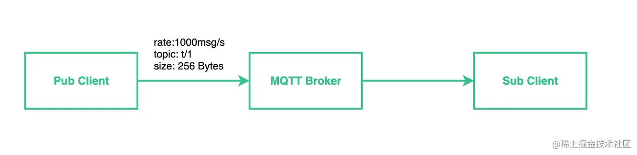 MQTT 服务器测试