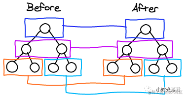 Vue2 Diff algorithm in-depth interpretation - Moment For Technology