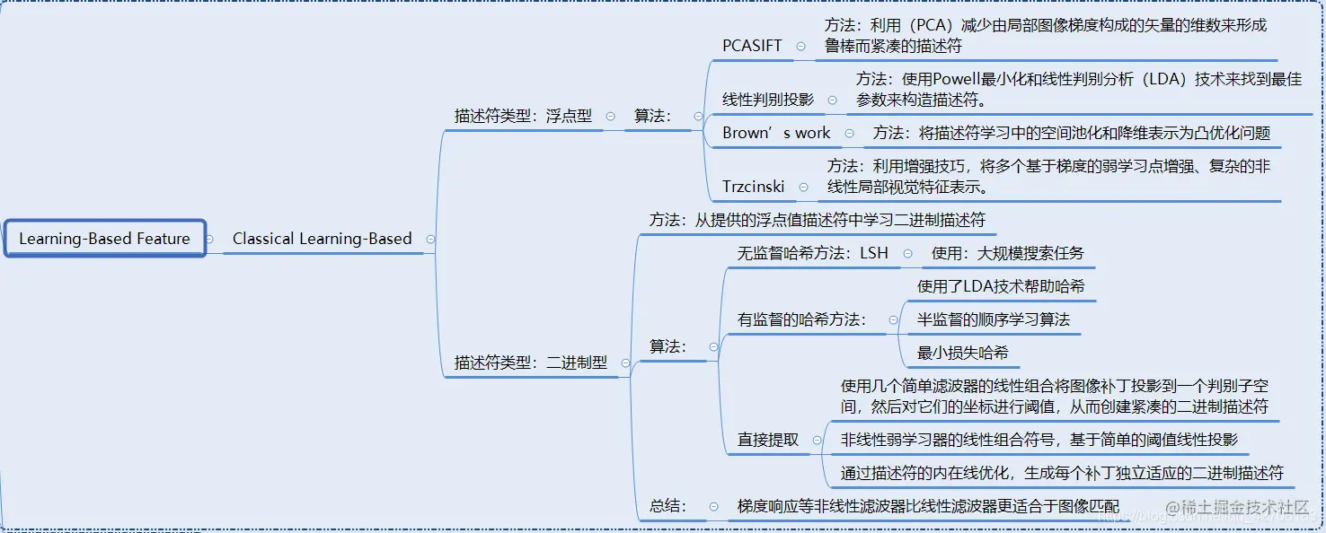 基于学习的特征描述符