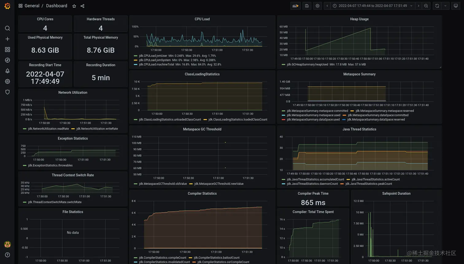 Grafana dashboard displaying metrics from Cryostat