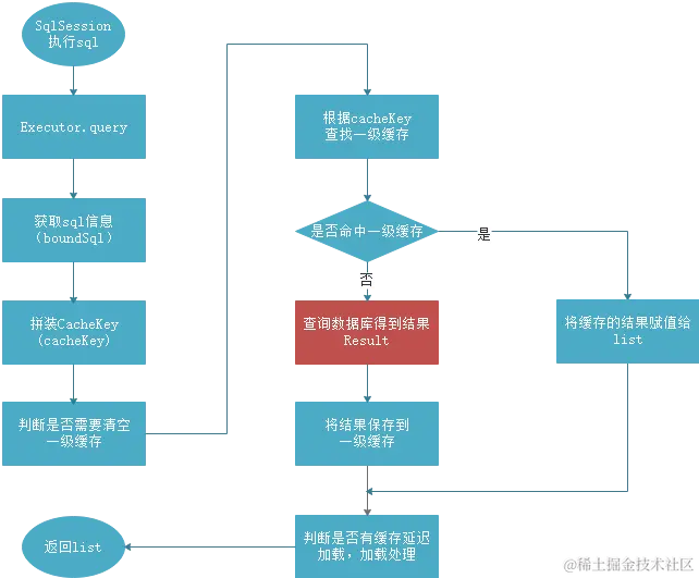 MyBatis流程（第三阶段）查询流程模板模式