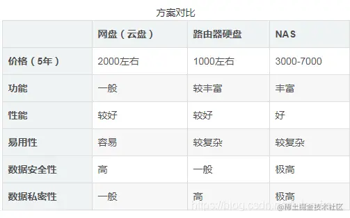 为什么你需要一台NAS（网盘云盘vs路由器硬盘vsNAS）
