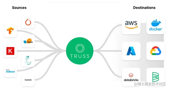 Truss — https://truss.baseten.co/e2e。
