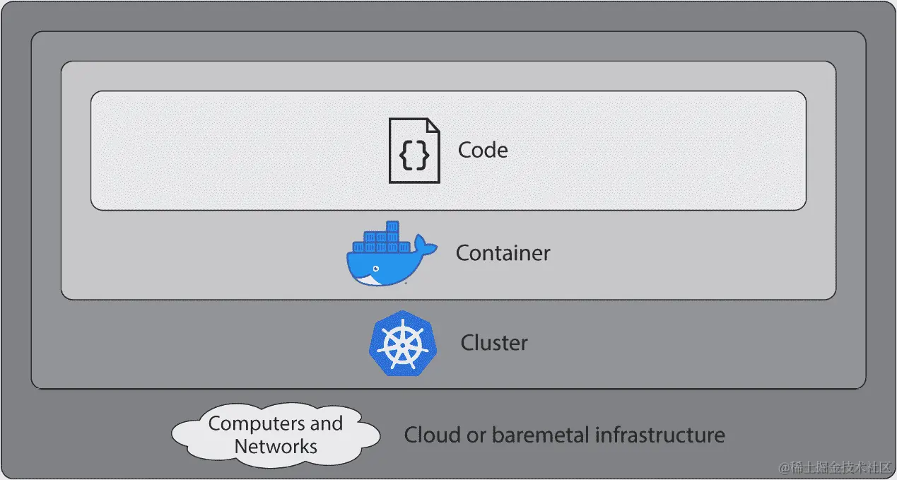 图 13.1：云原生安全的 4C