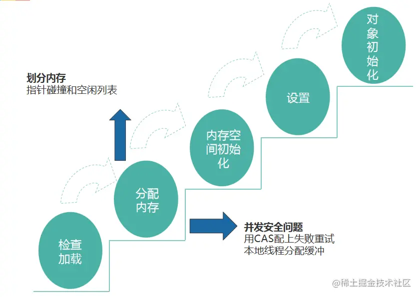 设置步骤主要是设置对象头等信息