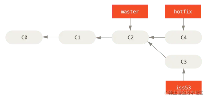 hotfix branch
