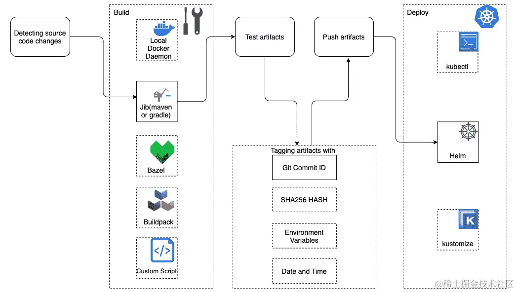 图 4.7–生产中的 Skaffold