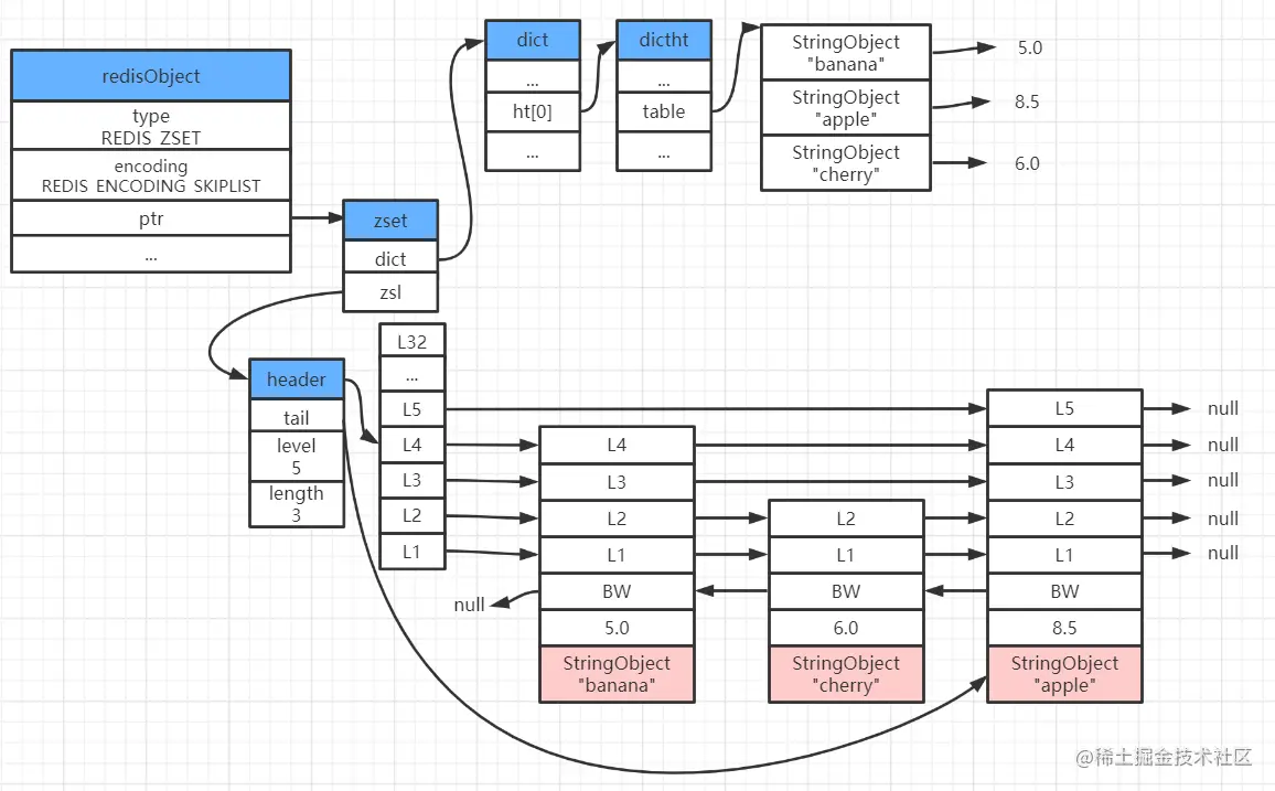 skiplist编码有序集合