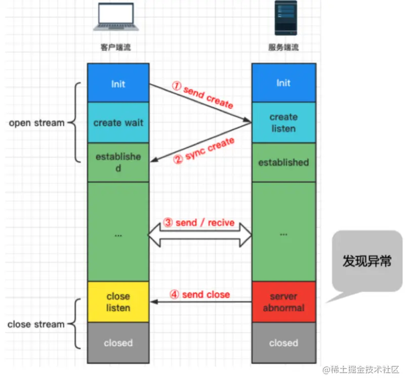 GDP Streaming RPC 设计
