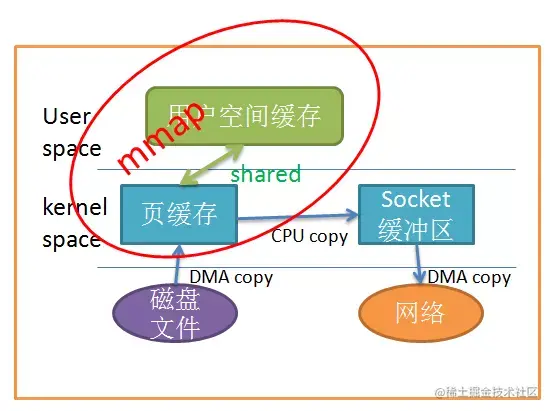 What is zero-copy technology? - Moment For Technology