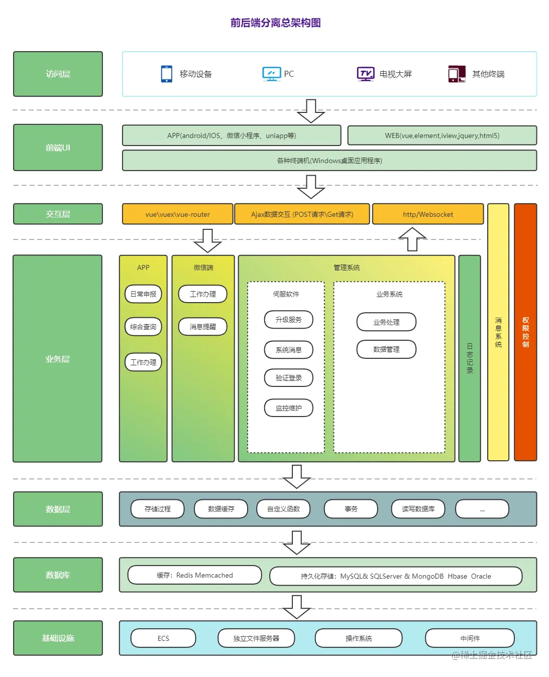 前后端分离总架构图
