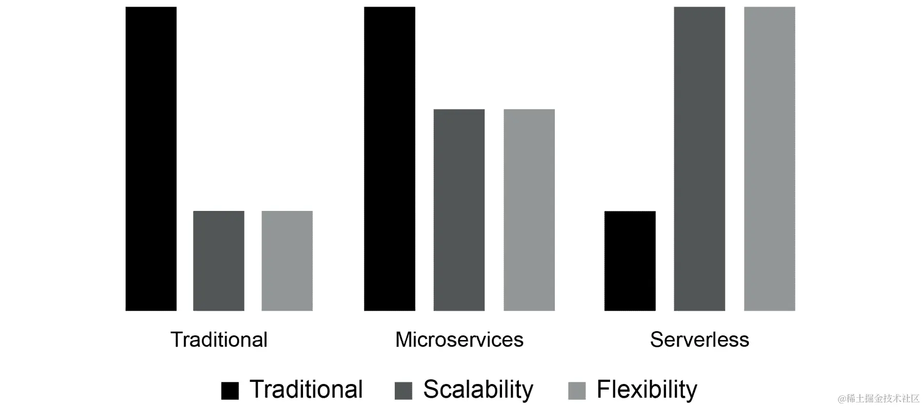 图 1.9：从成本到无服务器过渡的好处