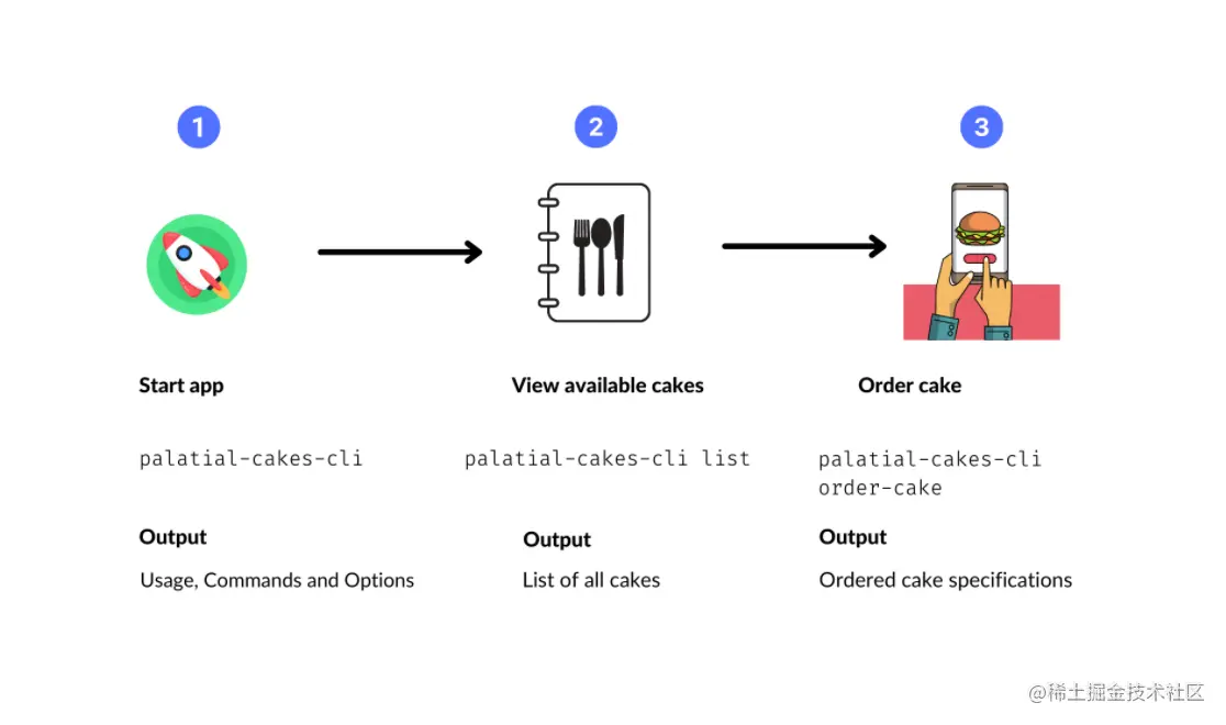 Palatial cakes application flows