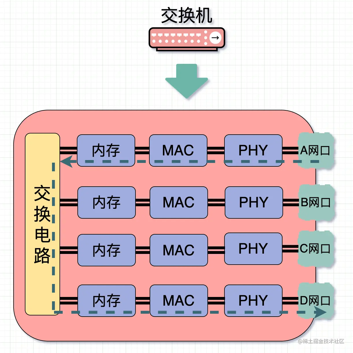 交换机内部结构
