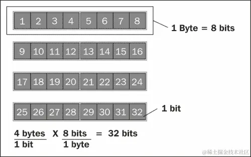 ArrayBuffer and ArrayBufferView