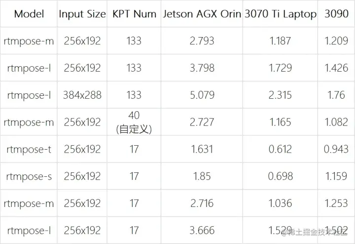 表 2 社区实测硬件部署性能（单位：毫秒/帧）业务性能数据